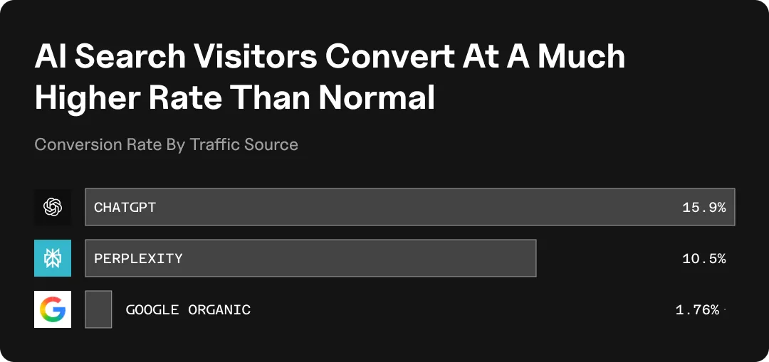 Graphic showing that AI search visitors convert at a much higher rate than normal.