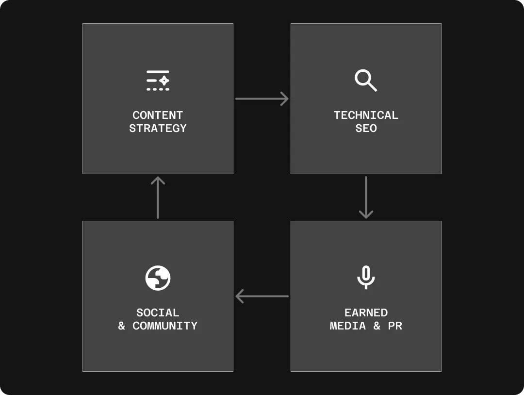 Graphic showing the flywheel of growth marketing strategy as it relates to AEO.
