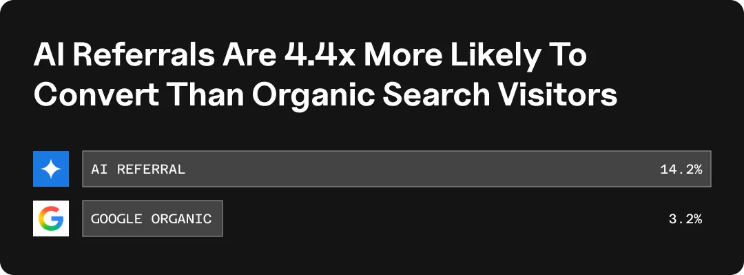 Graphic showing that AI referrals are 4.4x more likely to convert than Organic search.