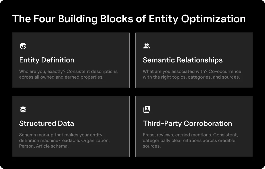 Four building blocks of entity optimization: entity definition, semantic relationships, structured data, and third-party corroboration.