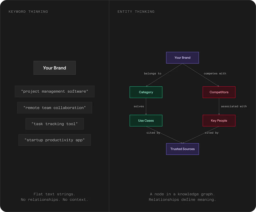 Side-by-side graphic depicting the difference between keyword and entity thinking for optimization.