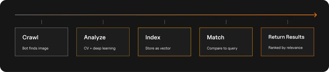 Graphic depicting how visual search AI works.