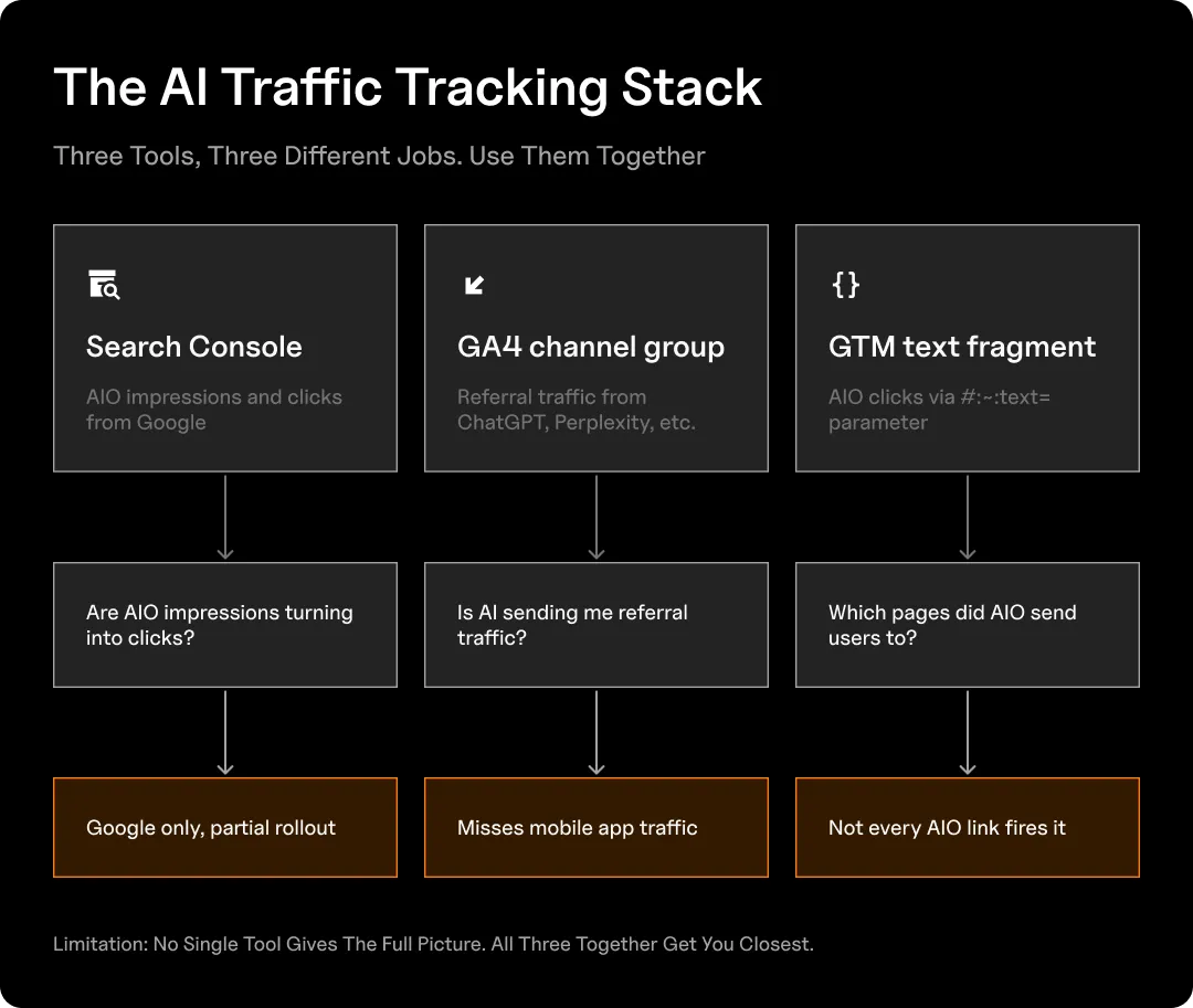 Chart showing how users can track AI Overview search traffic via Search Console, GA4 channel group, and GTM text fragment