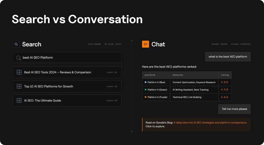Illustration of traditional vs. conversational search behavior.