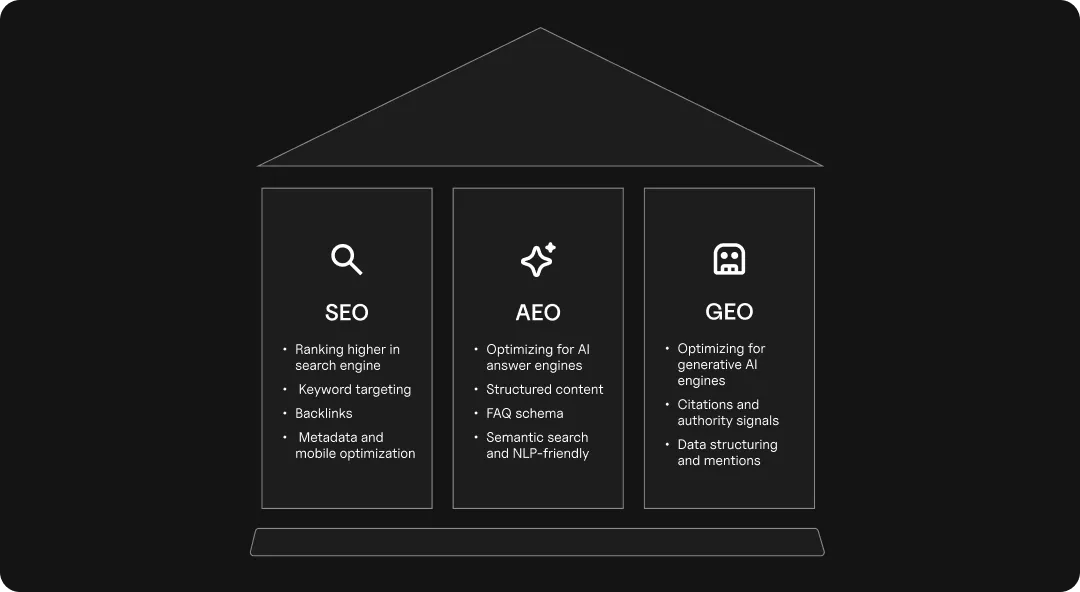 Graphic explaining the difference between SEO, AEO, and GEO.