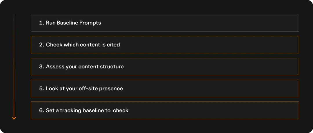 Checklist graphic for how to audit your current AI search visibility.