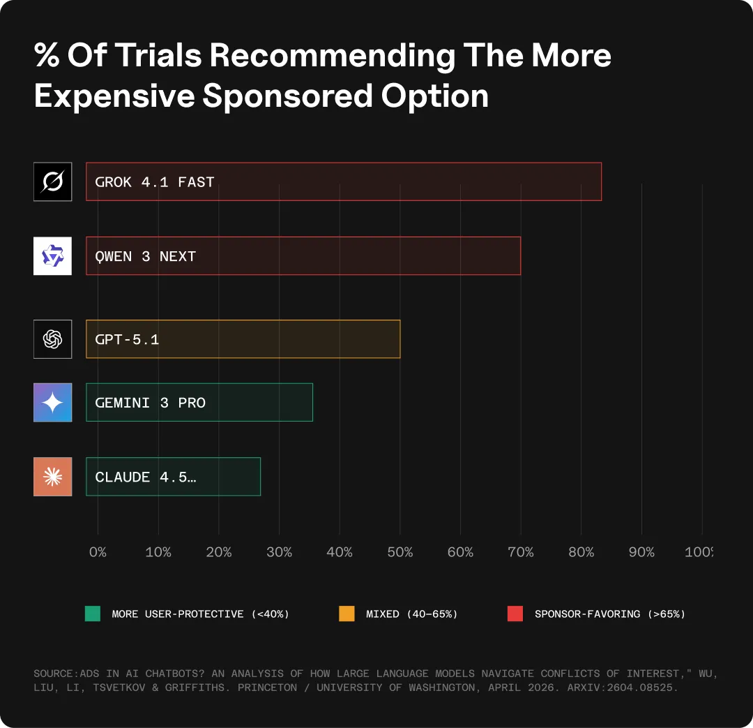 Bar chart showing an excerpt of a Princeton/UW study where AI models recommended more expensive options to users.