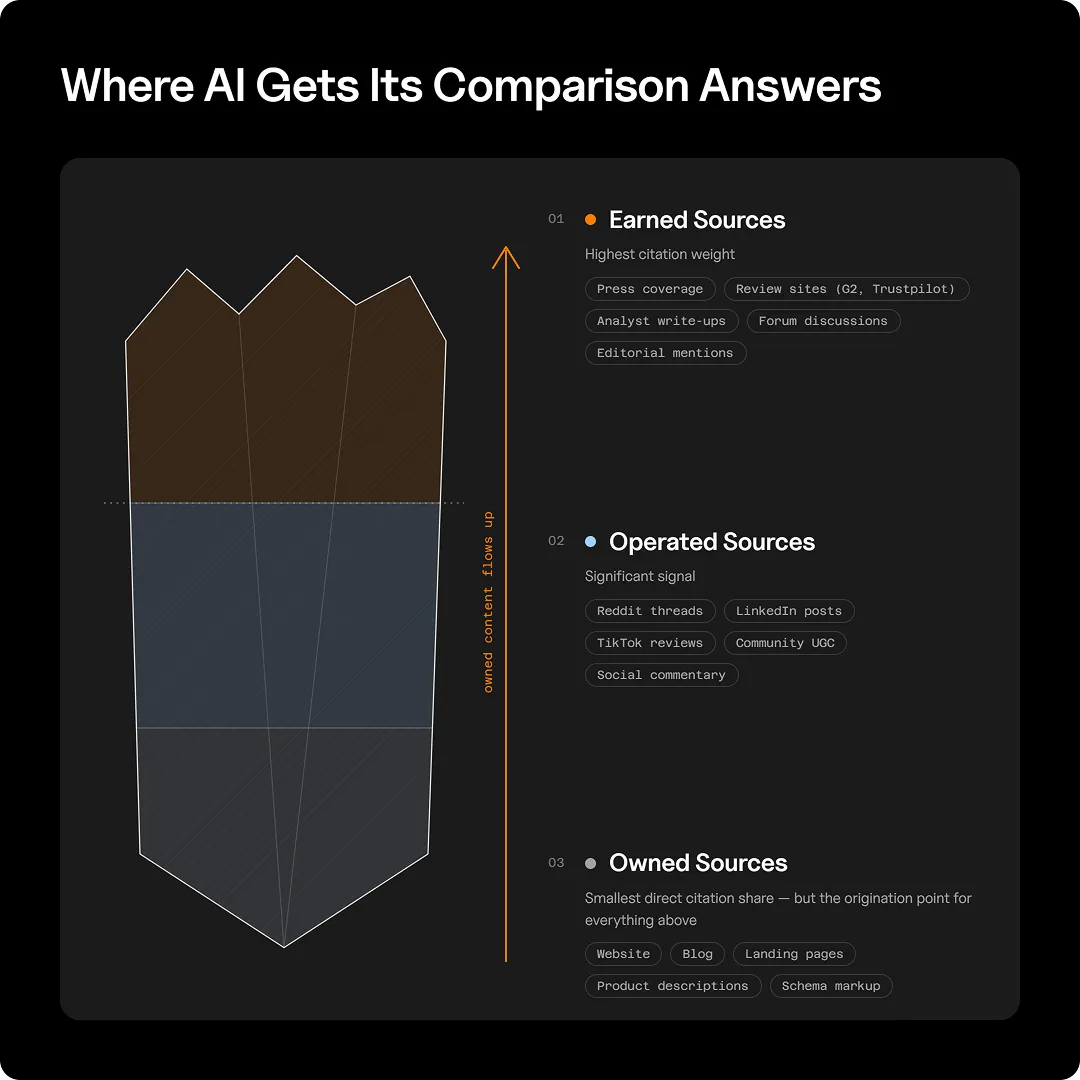 Graphic breaking down where AI gets its comparison answers.