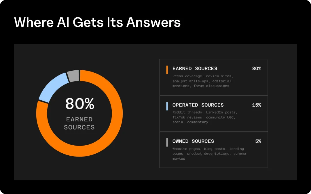 Graphic breaking down where AI gets its comparison answers.
