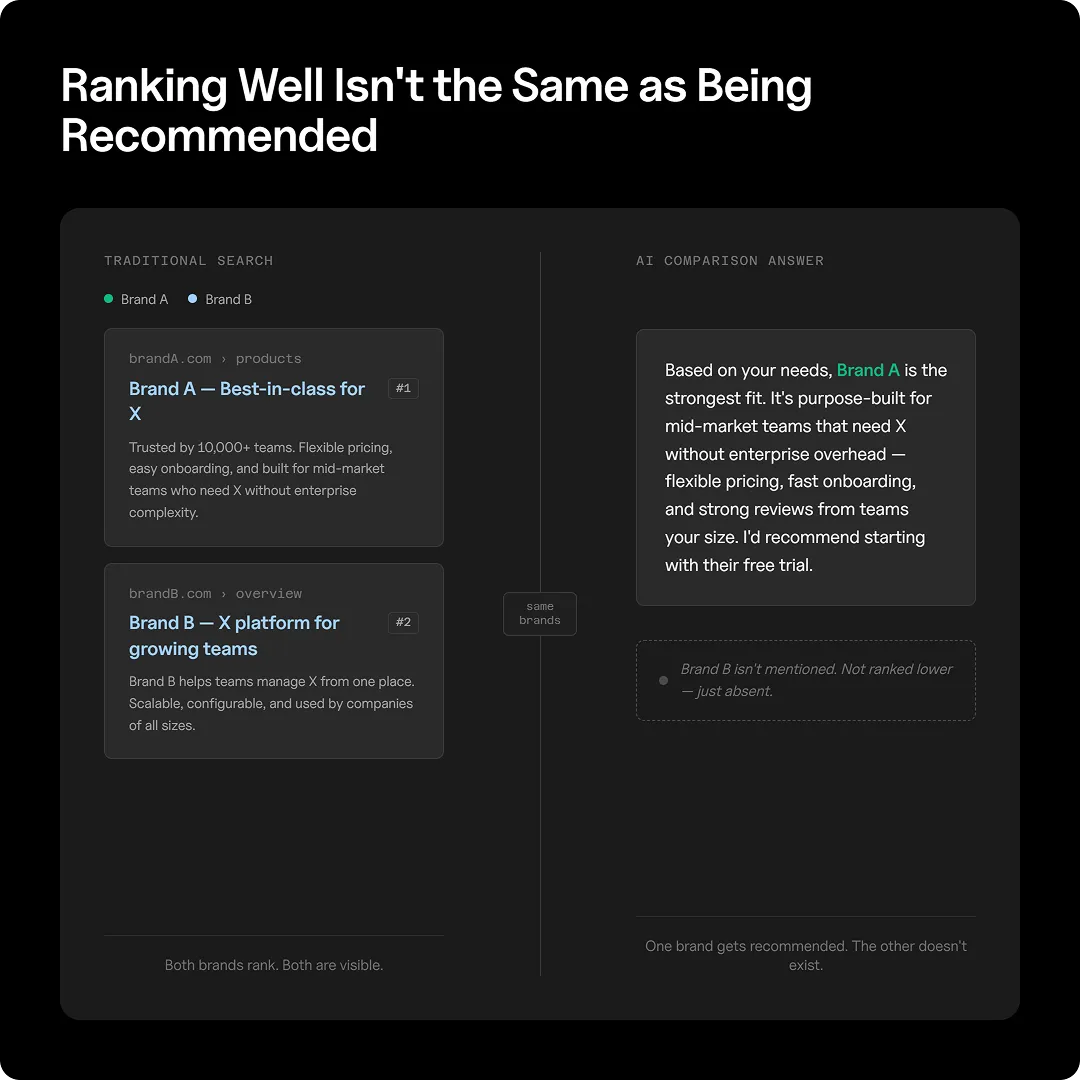 Graphic explaining that ranking well is not the same as being recommended in LLMs.