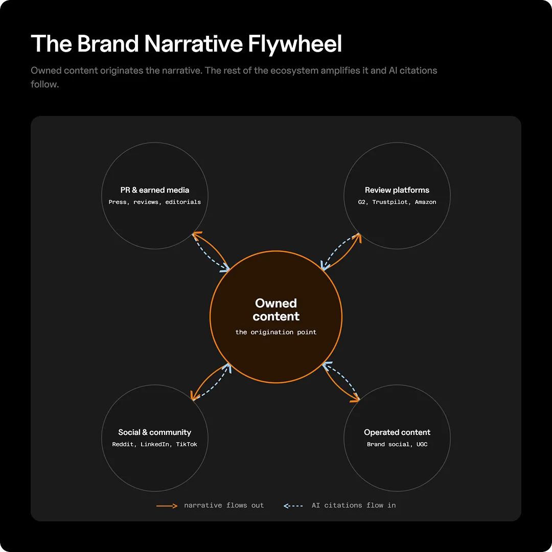 Graphic showing the brand narrative flywheel for AI shopping comparison visibility.