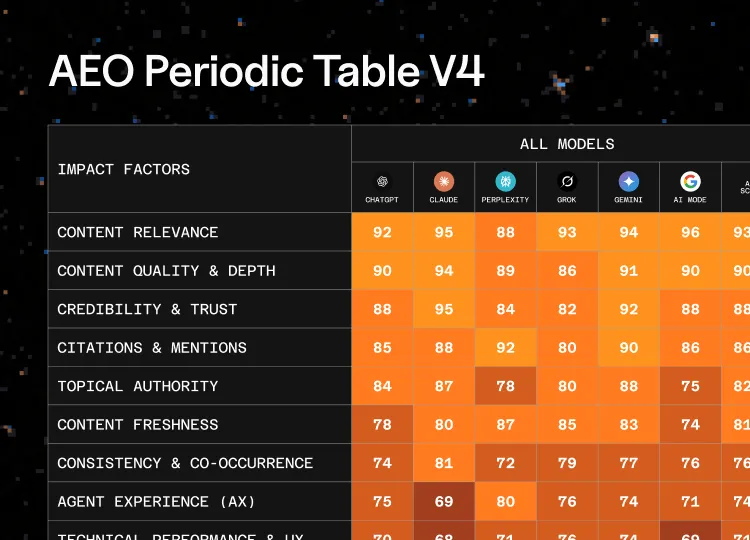 Cover image for V4 of Goodie's AEO Periodic Table, showing the factors for AI visibility.