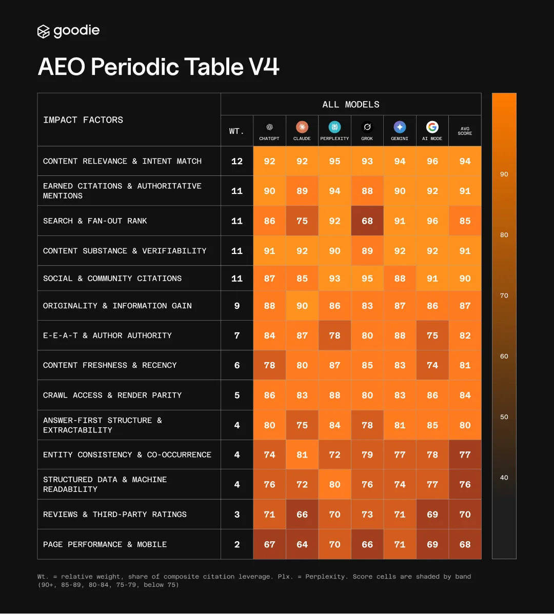 Goodie's AEO Periodic Table, showing the factors that drive brand visibility in LLMs.