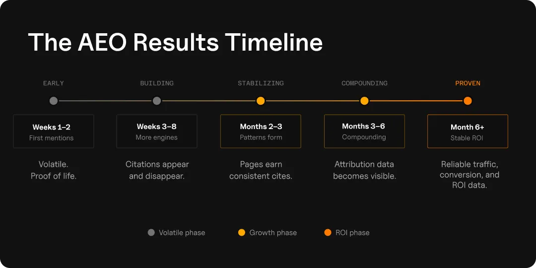 Graphic showing the timeline for seeing AEO results: 2-3 months.