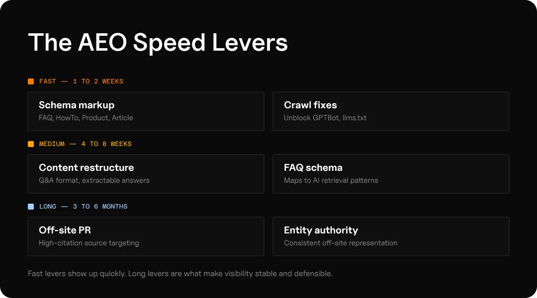 Graphic showing speed levers for seeing results from AEO.