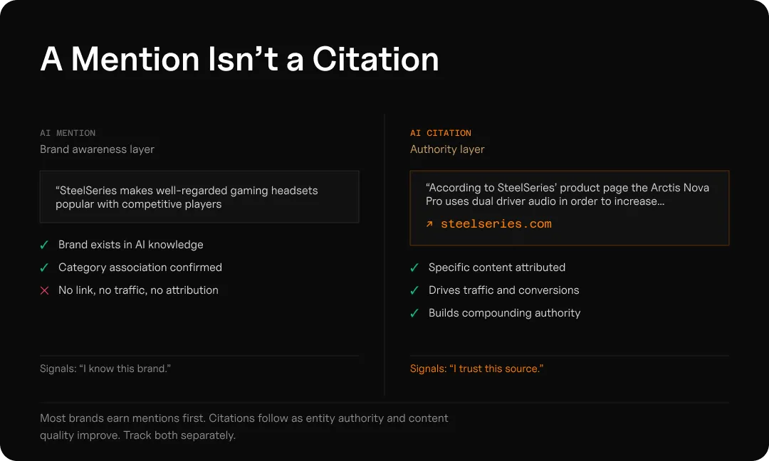 Graphic showing the difference between an AI mention versus a citation.