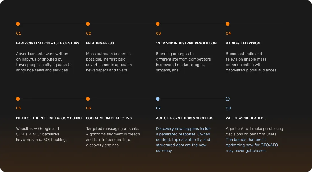 Timeline graphic showing the history of brand discovery.