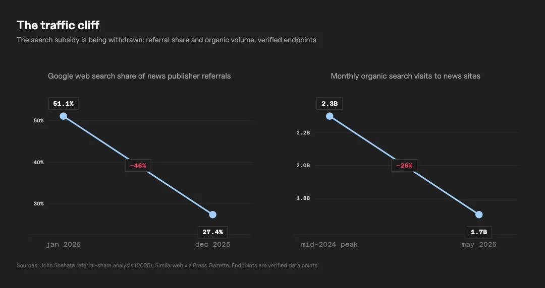 Two line charts showing declining news publisher traffic. Left: Google web search share of news publisher referrals fell from 51.1% in January 2025 to 27.4% in December 2025, a 46% drop. Right: Monthly organic search visits to news sites fell from 2.3 billion at mid-2024 peak to 1.7 billion in May 2025, a 26% drop.