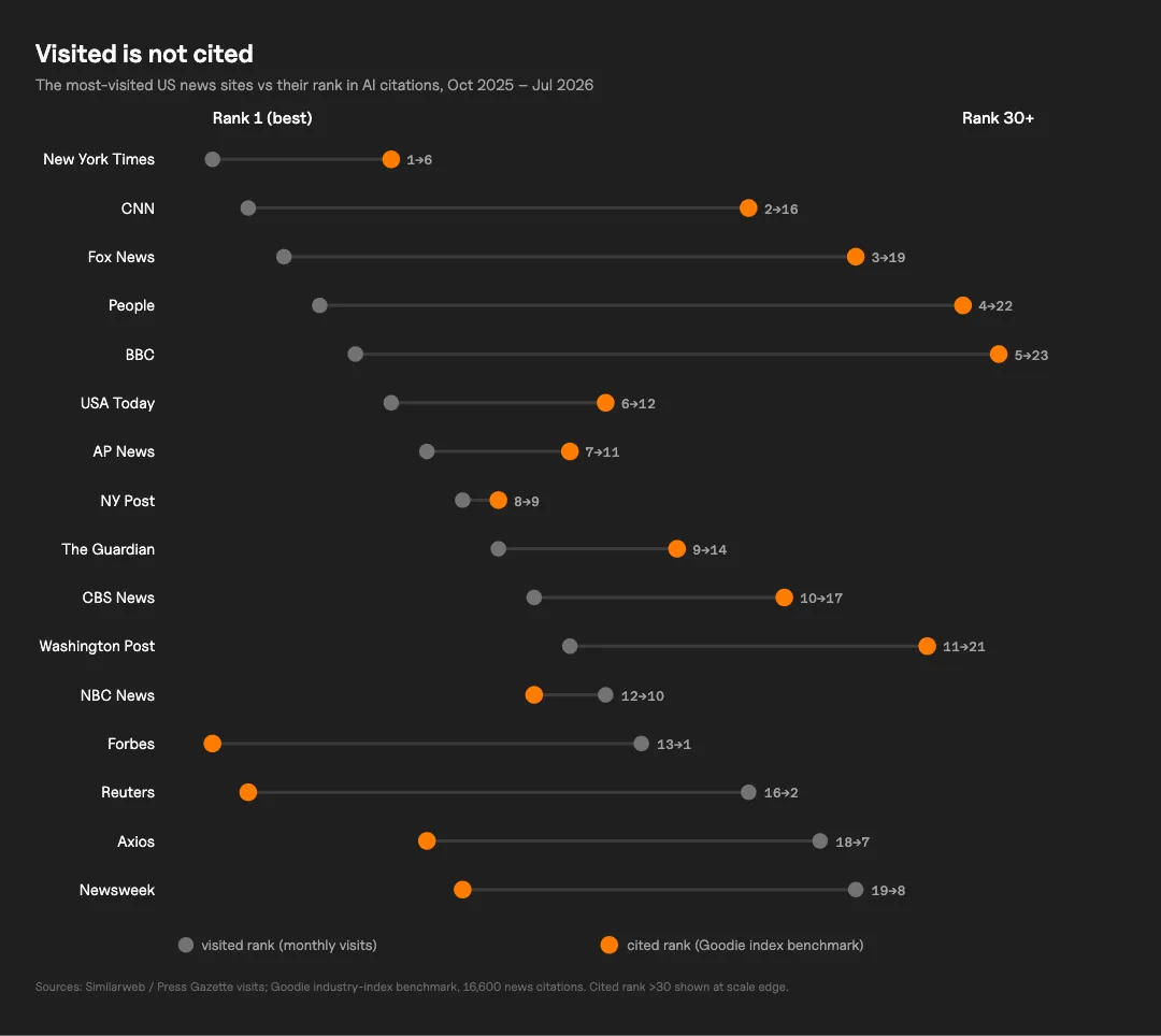 Dot-and-line comparison chart showing each news site's visited rank versus its AI citation rank, from October 2025 to July 2026. Most outlets rank much higher in visits than citations.