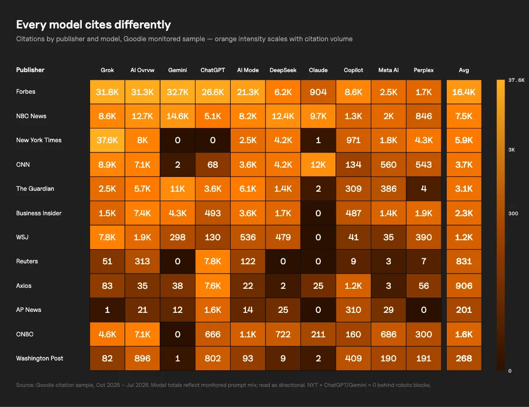 Heatmap table showing citation counts by publisher (rows) and AI model (columns: Grok, AI Overview, Gemini, ChatGPT, AI Mode, DeepSeek, Claude, Copilot, Meta AI, Perplexity), with an average column.
