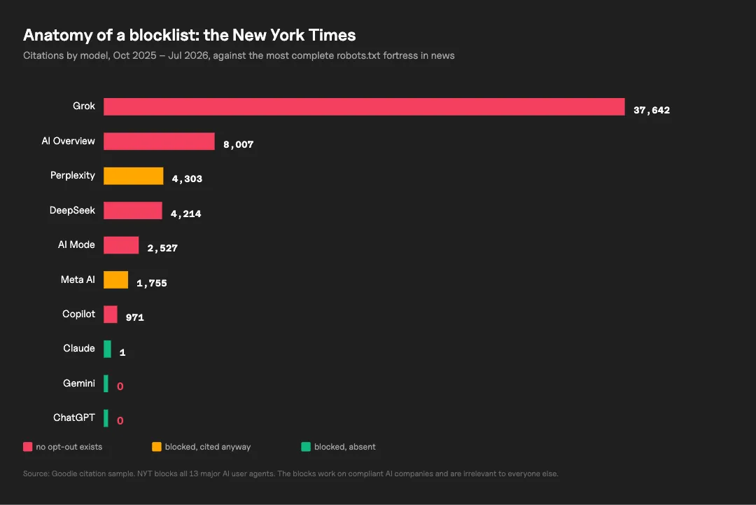 Horizontal bar chart showing New York Times citations by AI model despite its robots.txt blocking all 13 major AI user agents. Grok cites NYT 37,642 times (red, 'no opt-out exists'), followed by AI Overview at 8,007, Perplexity at 4,303 (orange, 'blocked, cited anyway'), DeepSeek at 4,214, AI Mode at 2,527, Meta AI at 1,755, and Copilot at 971. Claude, Gemini, and ChatGPT show near-zero or zero citations (green, 'blocked, absent')