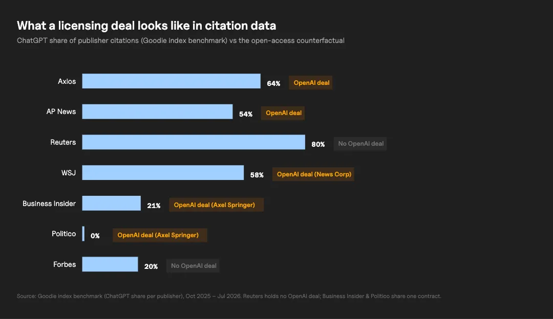 Horizontal bar chart comparing ChatGPT's share of citations per publisher against whether they hold an OpenAI licensing deal.