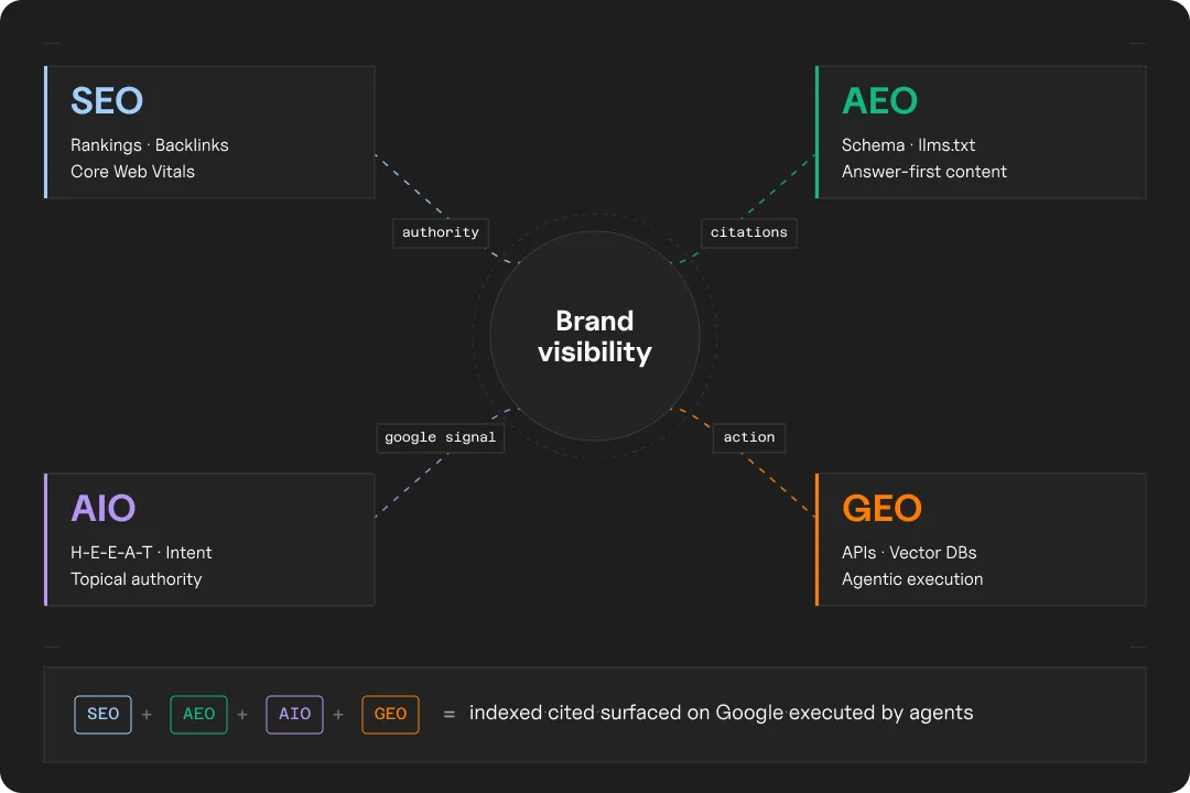 Infographic of the four disciplines of brand visibility associated with AI search optimization: Search engine optimization (SEO), Answer engine optimization (AEO), Generative engine optimization (GEO), and AI Overview optimization (AIO).