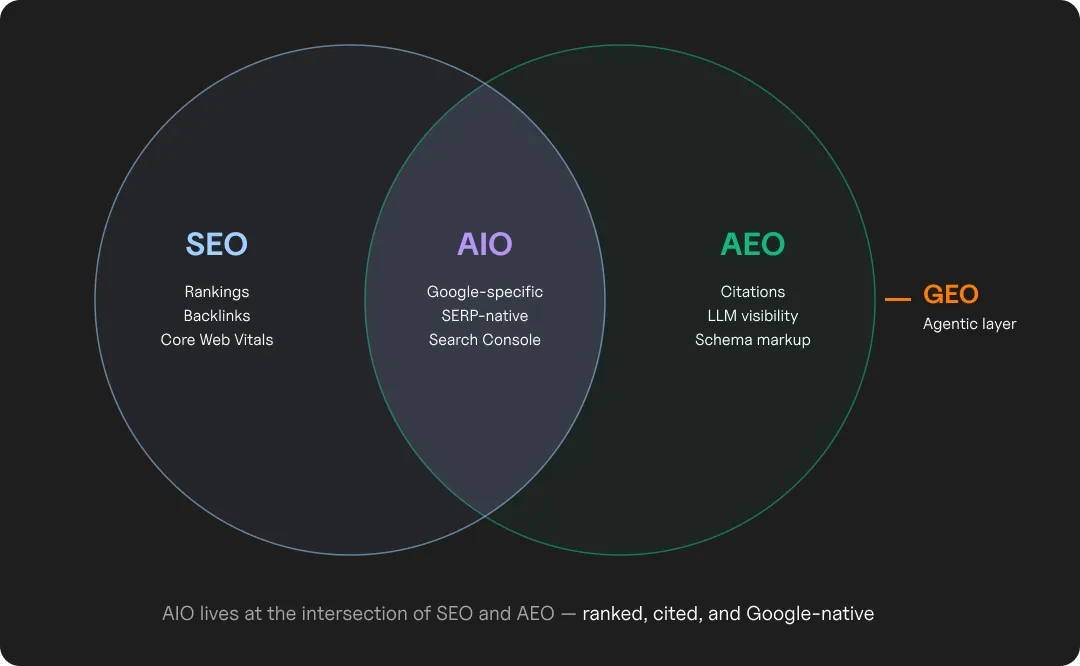 Infographic of how SEO, AIO, and AEO overlap and GEO is the agentic layer on top. AIO lives at the intersection of SEO and AEO.