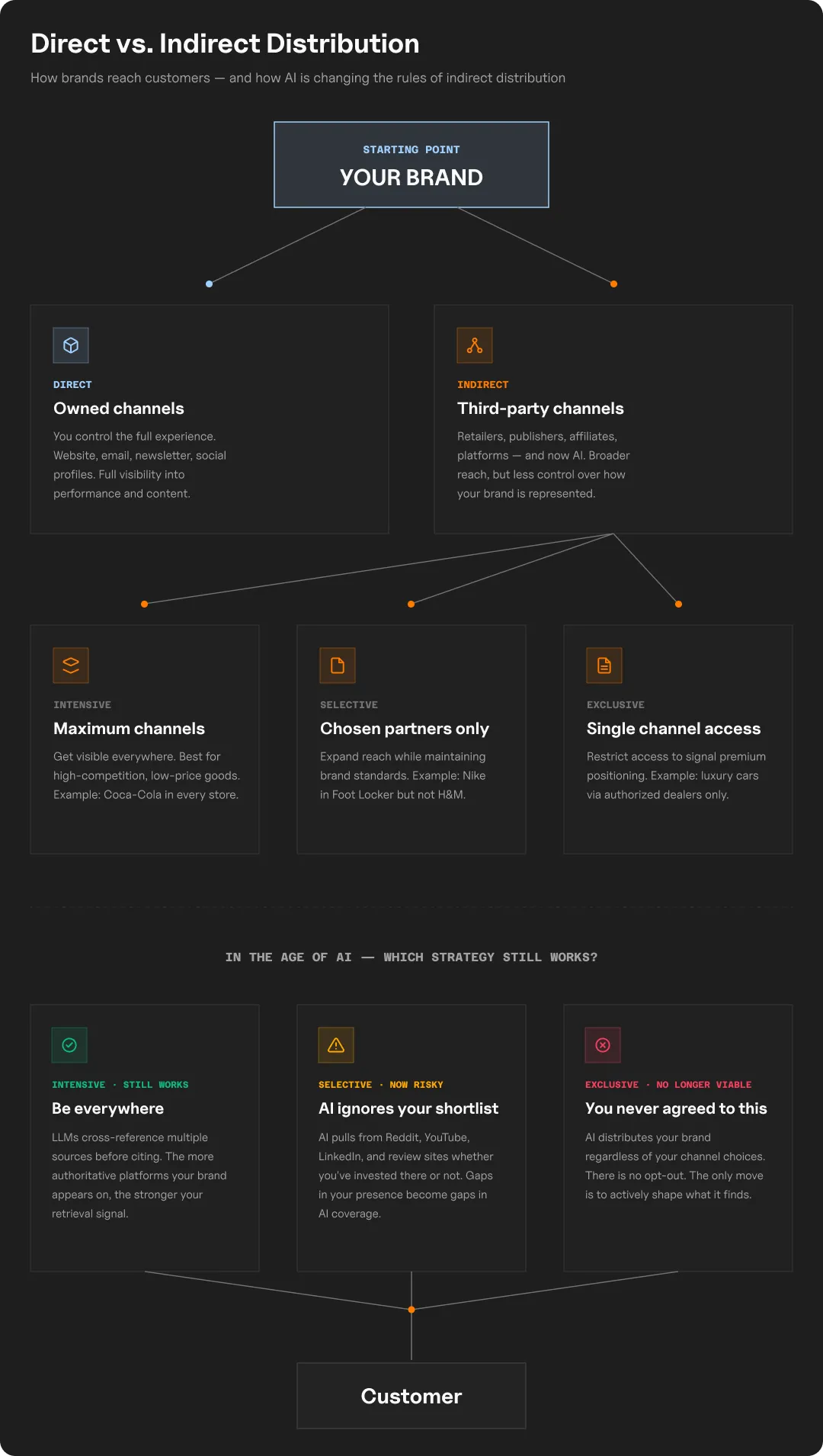 Diagram of the differents of direct and indirect distribution, specifically how brands reach customers and how AI has affected that system.