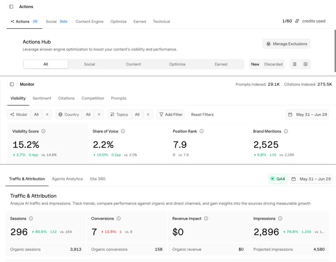 Screenshots of Goodie's AEO tool, including the Actions hub, Monitoring hub, and the Traffic & Attribution dashboard