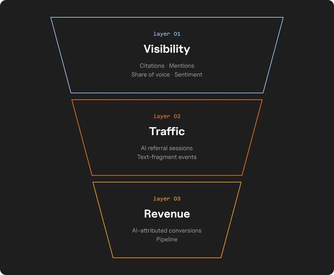 Three-tier funnel illustrating AI content measurement layers: Visibility (citations, mentions, share of voice, sentiment), Traffic (AI referral sessions, text-fragment events), and Revenue (AI-attributed conversions, pipeline).