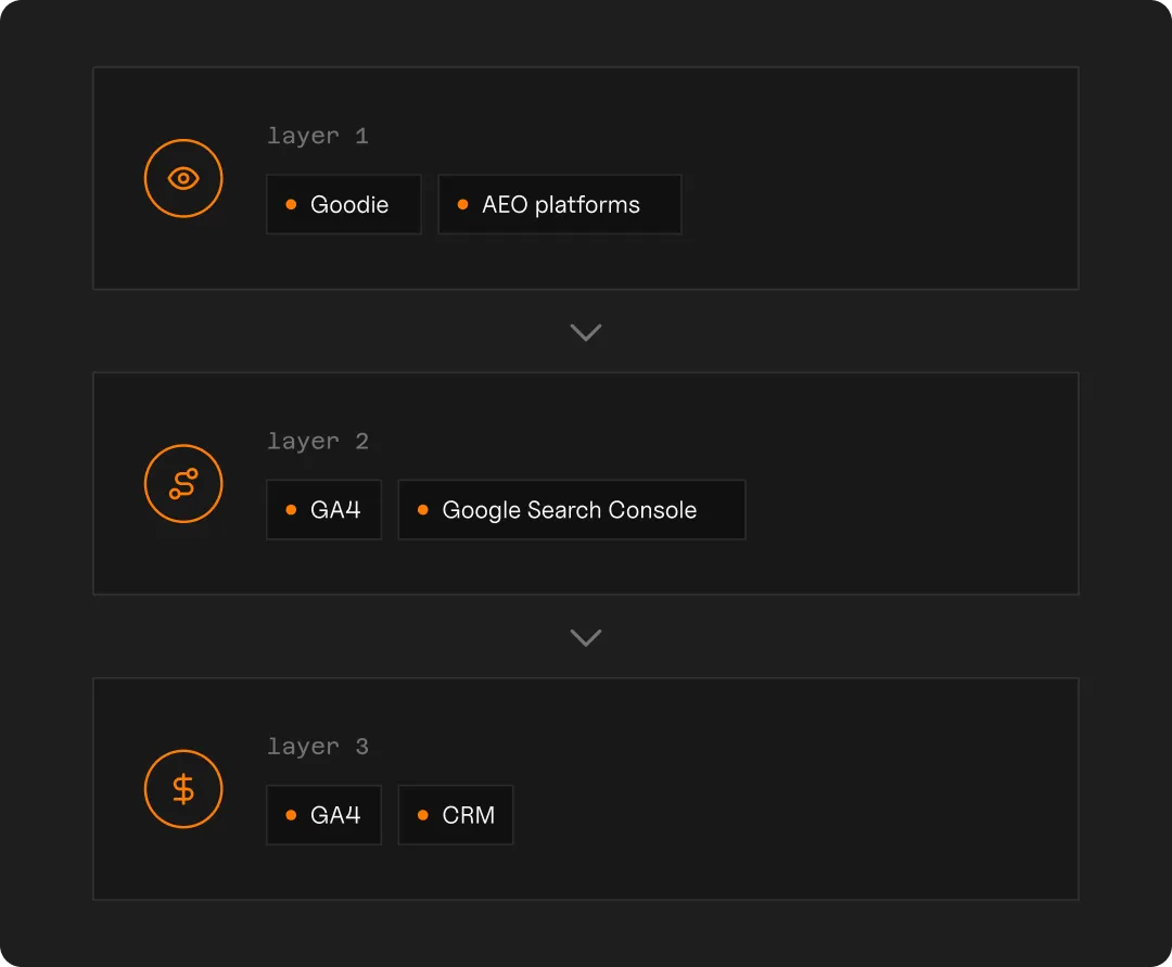 Three-layer diagram showing data sources for AI content measurement: Layer 1 Visibility uses Goodie and AEO platforms, Layer 2 Traffic uses GA4 and Google Search Console, Layer 3 Revenue uses GA4 and CRM.