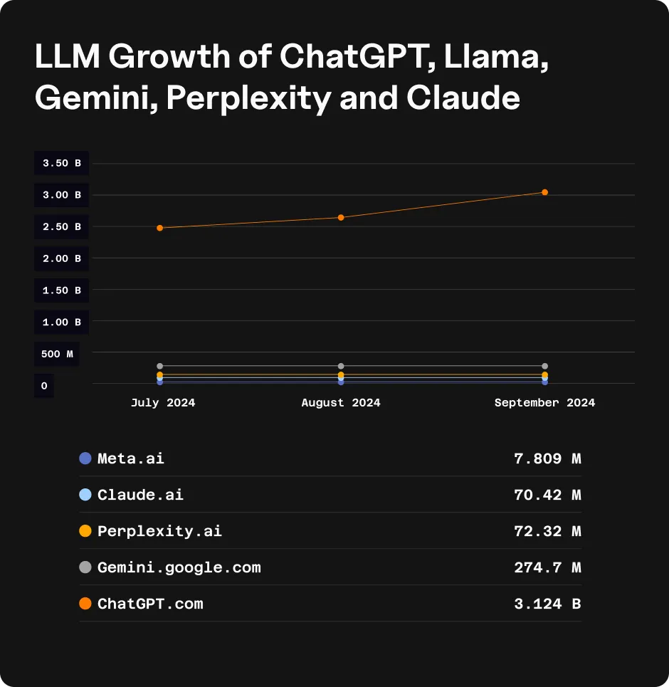 Line chart of monthly visits from July to September 2024 for ChatGPT.com, Gemini.google.com, Perplexity.ai, Claude.ai, and Meta.ai, with ChatGPT.com growing from about 2.5 billion to 3.1 billion visits and the other platforms remaining under 300 million.