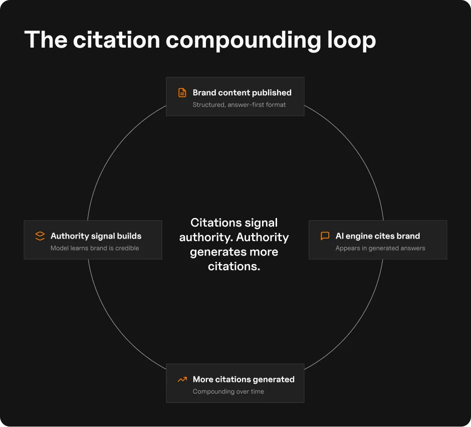 Circular diagram showing the citation compounding loop: brand content published in a structured, answer-first format leads to AI engines citing the brand, which builds an authority signal, which generates more citations over time.