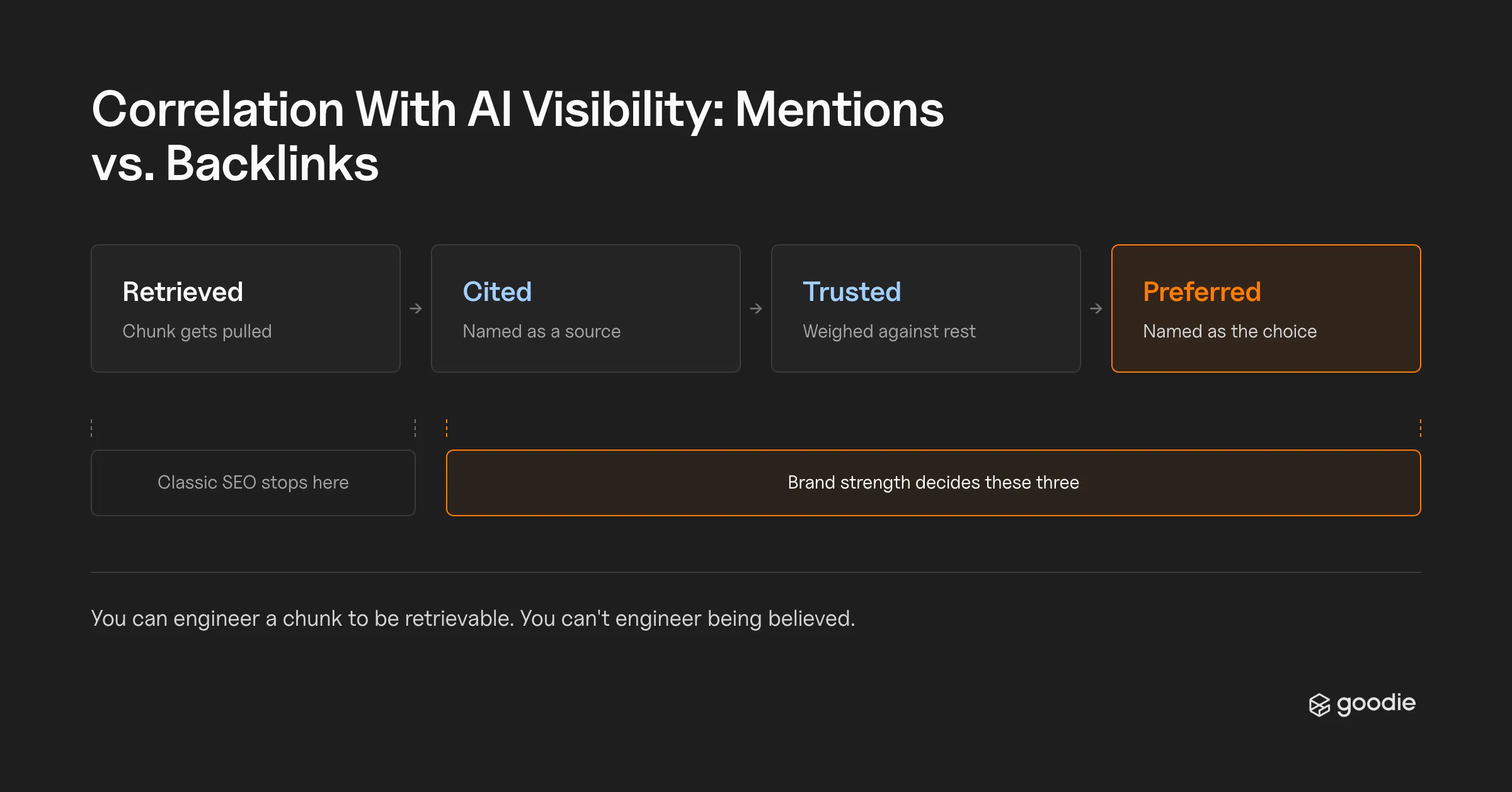 Diagram showing four stages of AI visibility—Retrieved, Cited, Trusted, Preferred—with classic SEO covering only the Retrieved stage while brand strength determines Cited, Trusted, and Preferred.
