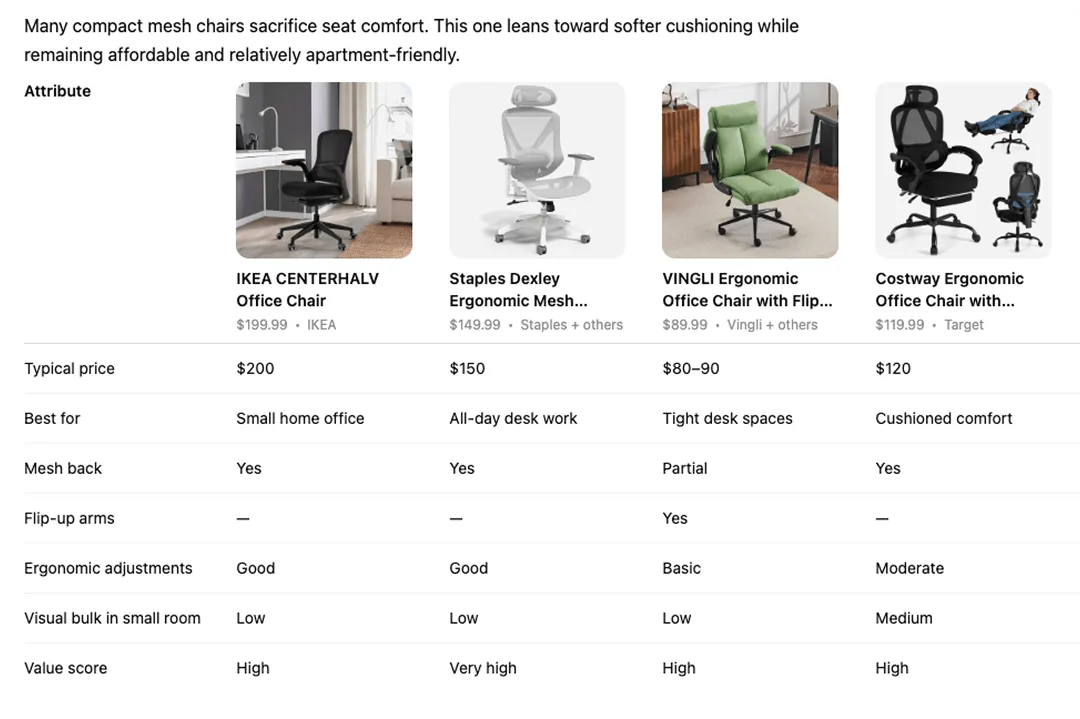 AI-generated comparison table ranking compact mesh office chairs by price, mesh back, flip-up arms, ergonomic adjustments, and value score