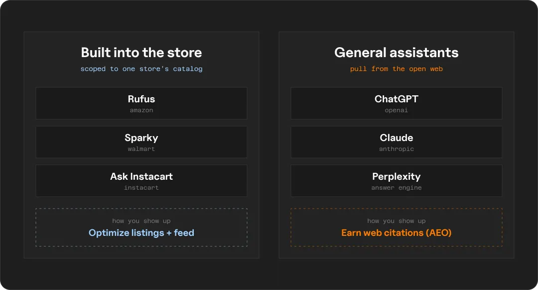 Diagram comparing store-native AI shopping assistants like Amazon Rufus and Walmart Sparky against general AI assistants like ChatGPT, Claude, and Perplexity, showing listing optimization versus AEO as the respective visibility levers