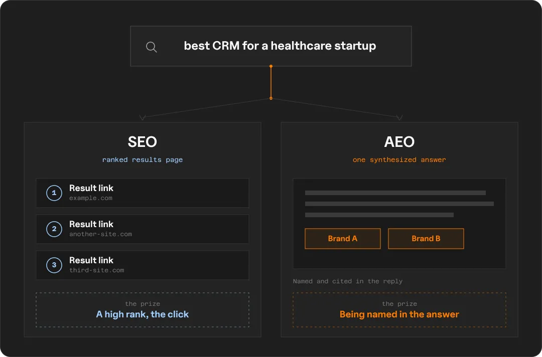 Diagram contrasting SEO and AEO outcomes for the query "best CRM for a healthcare startup," showing SEO returning a ranked results page versus AEO returning one synthesized answer naming specific brands