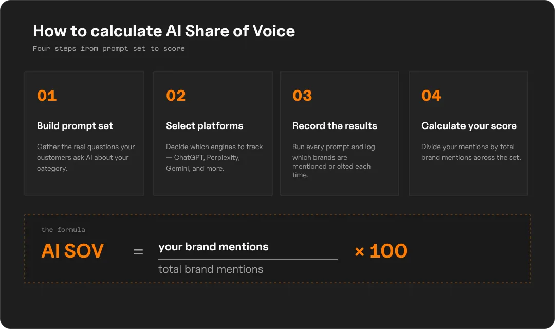 Four-step process for calculating AI share of voice: build a prompt set, select platforms, record results, and calculate the score using the brand mentions divided by total mentions formula.