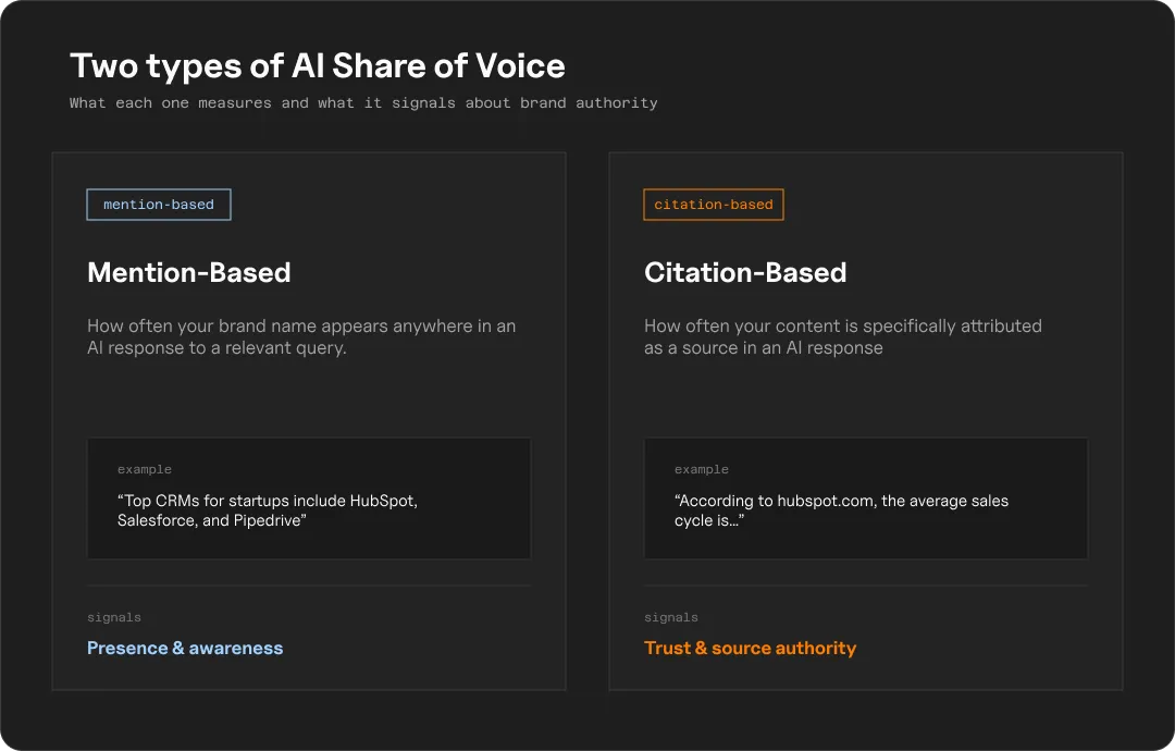 Comparison graphic showing mention-based AI share of voice, which tracks brand name appearances in AI answers, versus citation-based AI share of voice, which tracks direct source attribution.