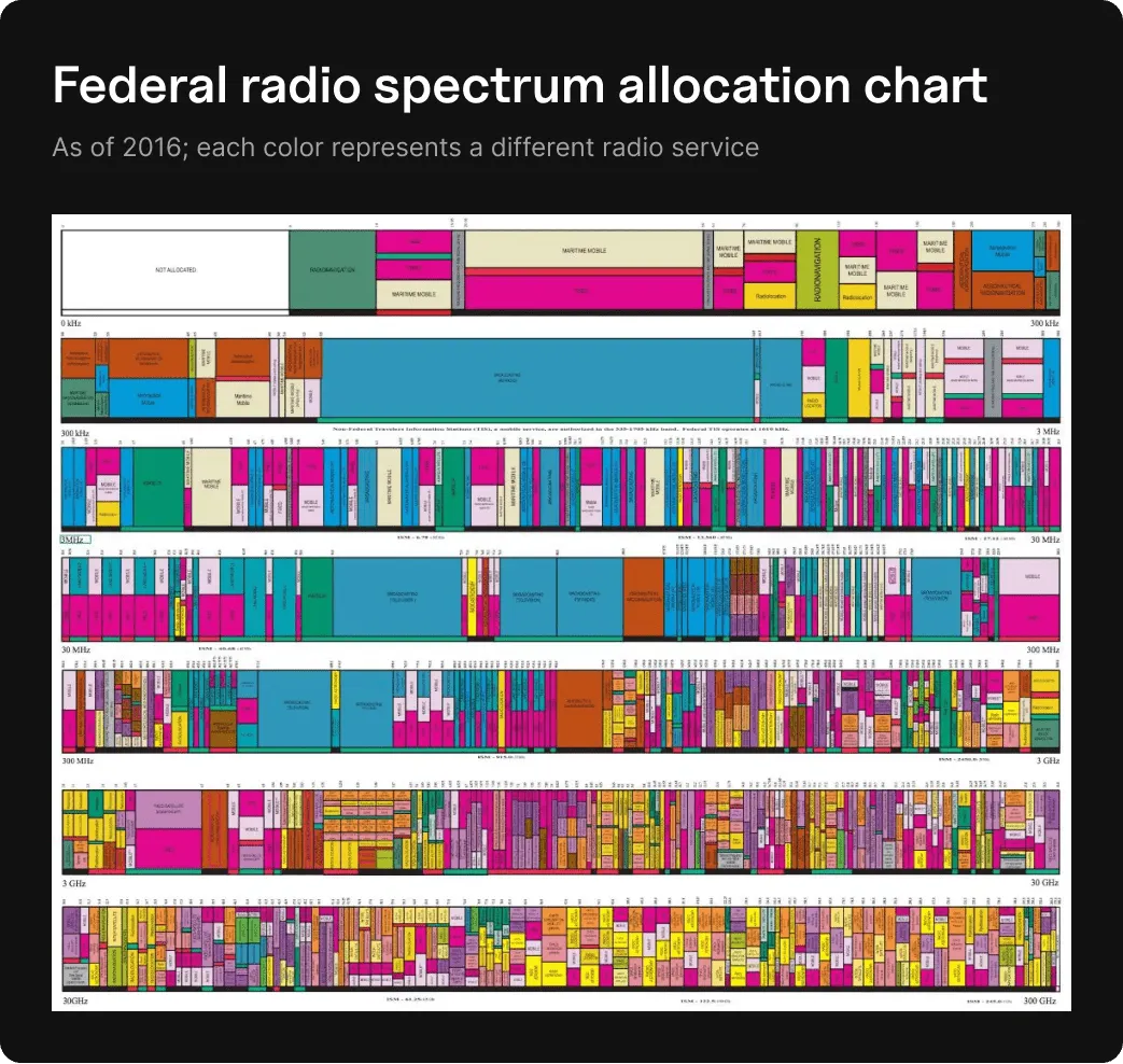 Federal radio spectrum allocation chart from 2016, showing color-coded frequency bands for mobile, aeronautical, broadcasting, and satellite radio services