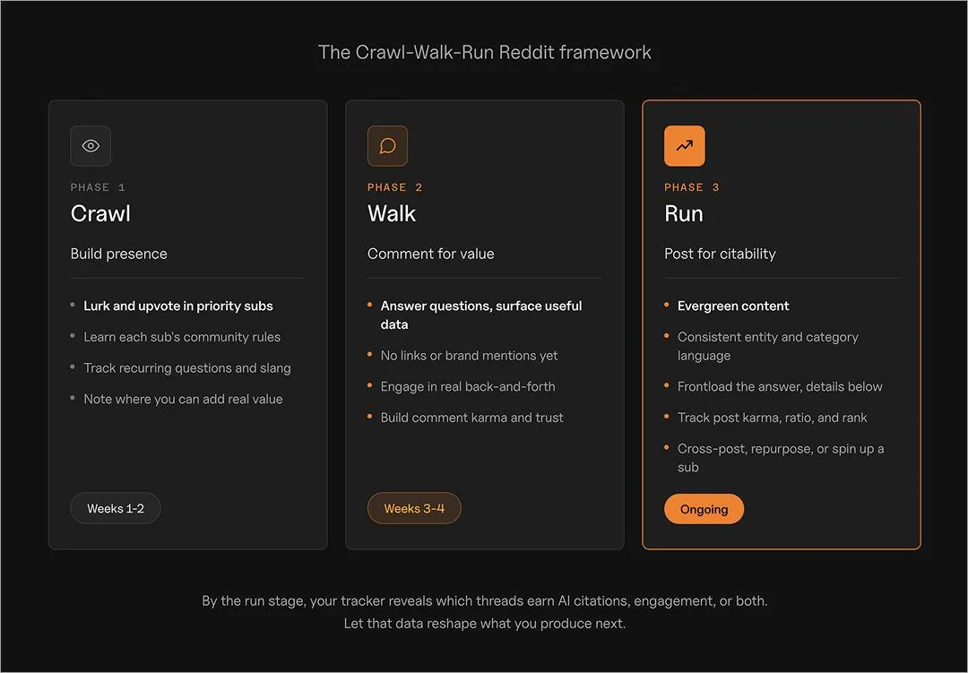 Three-phase Reddit framework: Crawl (lurk and upvote, weeks 1-2), Walk (comment for value, weeks 3-4), and Run (post for citability, ongoing)