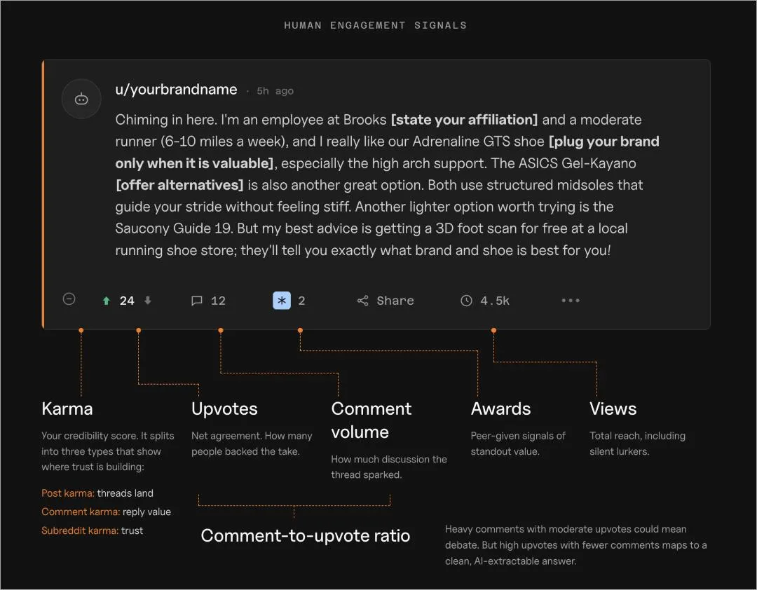 Annotated Reddit post showing karma, upvotes, comment volume, awards, and views, with comment-to-upvote ratio as a key engagement signal