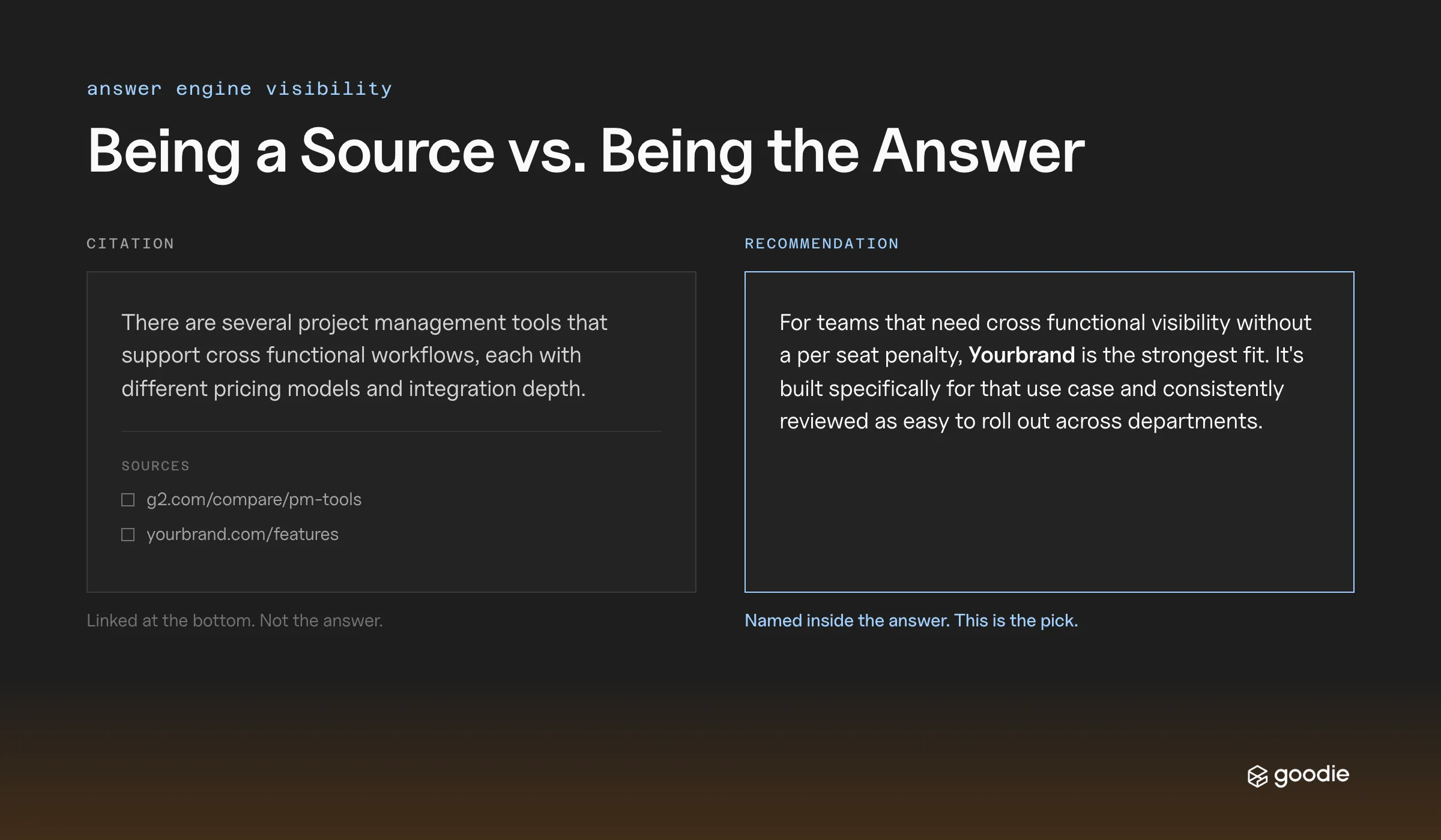Side-by-side comparison of two AI answer types. Left panel labeled "Citation" shows a generic AI response listing project management tools with source links at the bottom, captioned "Linked at the bottom. Not the answer." Right panel labeled "Recommendation" shows an AI response naming "Yourbrand" directly as the recommended choice, captioned "Named inside the answer. This is the pick."