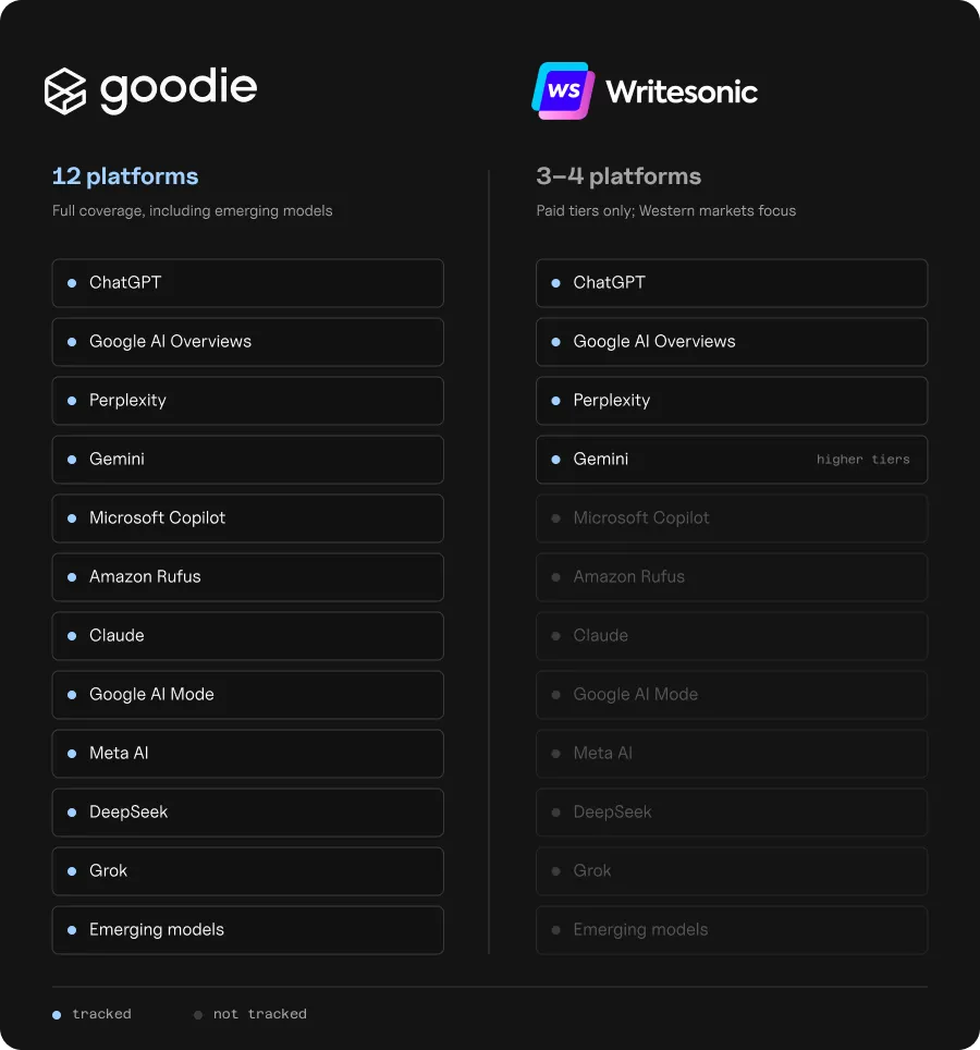 Comparison chart showing Goodie tracking 12 AI platforms including ChatGPT, Gemini, Claude, and DeepSeek versus Writesonic tracking 3 to 4 platforms on paid tiers.