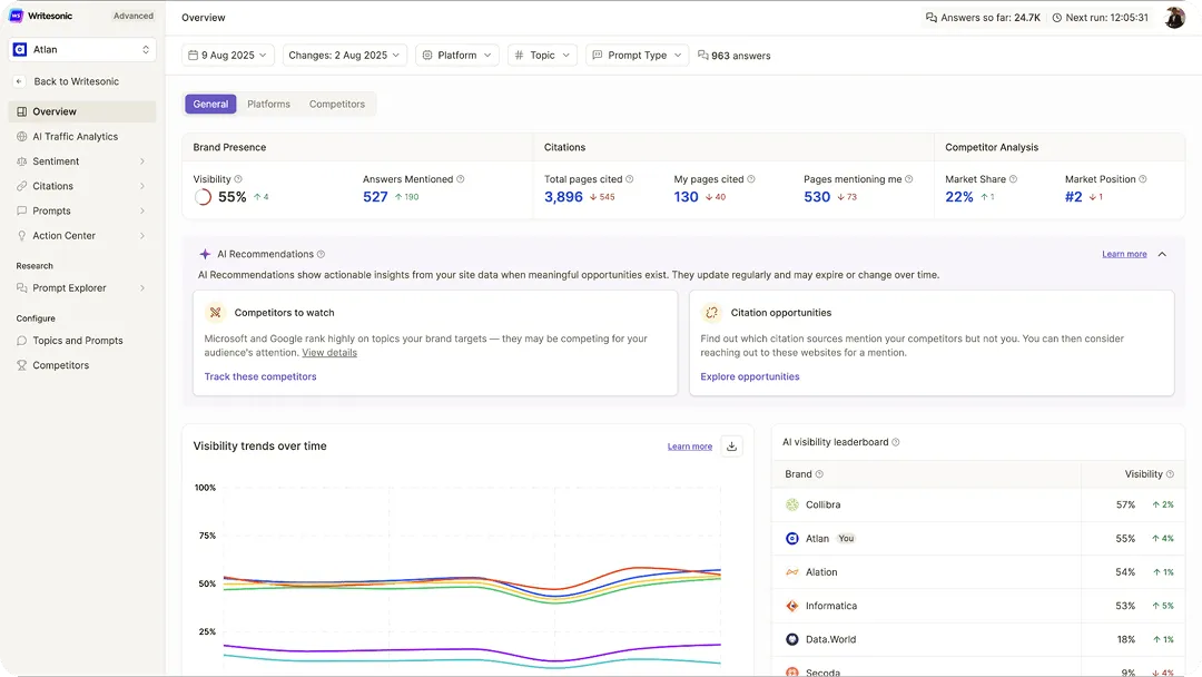 Writesonic Advanced dashboard overview showing brand visibility, citation counts, competitor market share, and AI visibility leaderboard against competing brands
