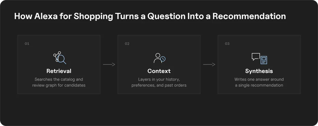 Three-step diagram showing Alexa for Shopping's process: retrieval from the catalog and review graph, context from user history and preferences, and synthesis into a single recommendation.