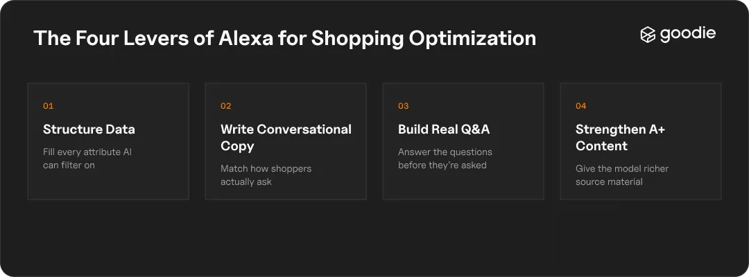Four-step framework for Alexa for Shopping optimization: structure data, write conversational copy, build real Q&A, and strengthen A+ content.