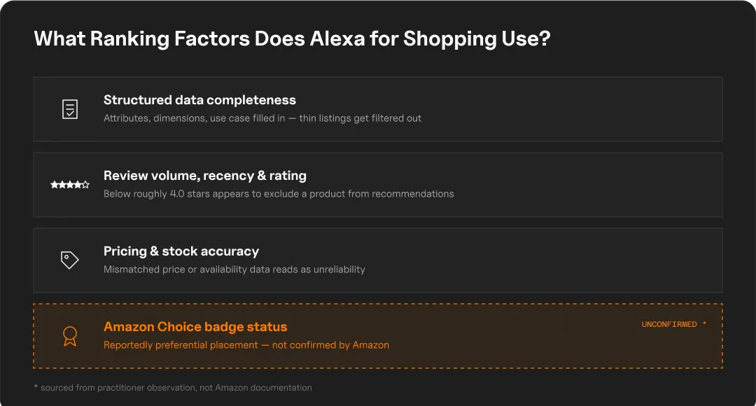 Chart listing Alexa for Shopping ranking factors: structured data completeness, review volume and rating, pricing and stock accuracy, and unconfirmed Amazon Choice badge status.