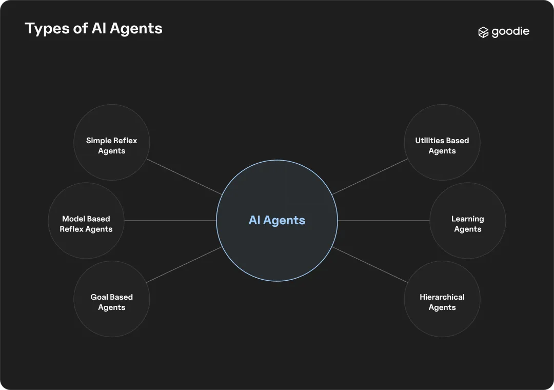 Diagram of six AI agent types connected to a central node: simple reflex, model-based reflex, goal-based, utility-based, learning, and hierarchical agents